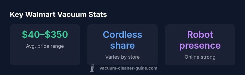 Key Walmart vacuum statistics infographic
