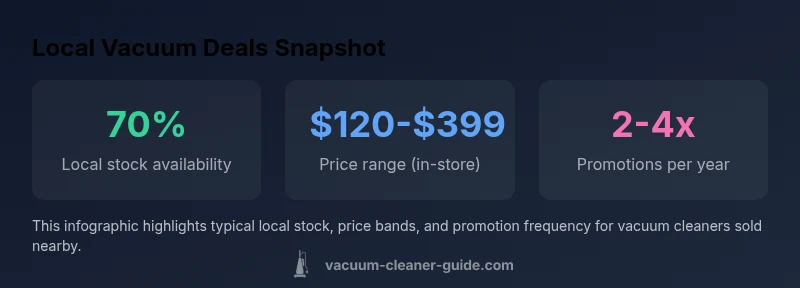 Infographic showing local stock, price ranges, and promotions for vacuum cleaners