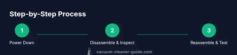 Infographic showing a 3-step process for cleaning a Dyson vacuum cleaner