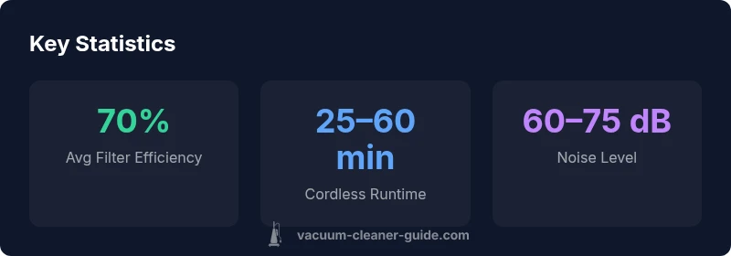 Infographic showing key vacuum cleaner performance statistics for 2026