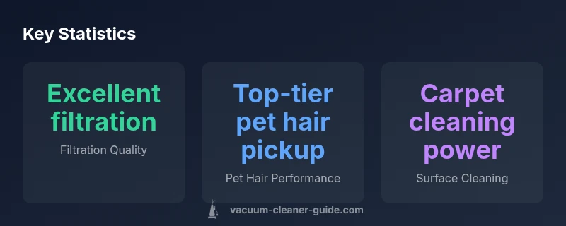 Infographic showing filtration, pet hair pickup, and carpet cleaning performance for Miele Complete C3 PowerLine