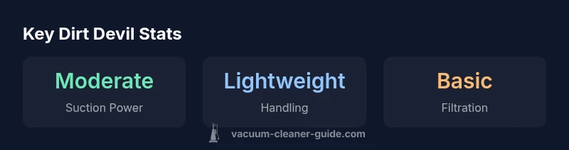 Infographic showing Dirt Devil suction, weight, and filtration