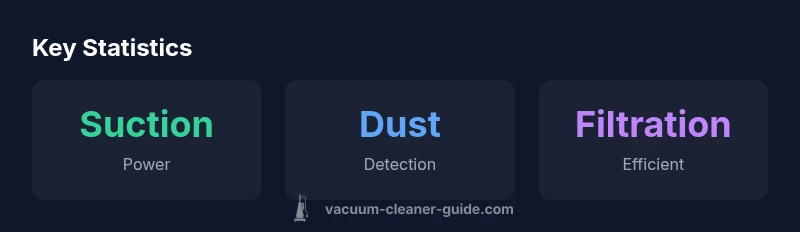 Infographic showing suction, dust detection, and filtration for Dyson V15 Detect