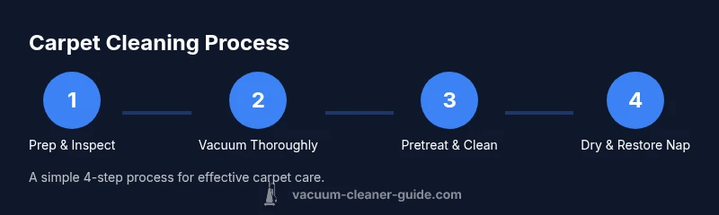 Infographic showing 4-step carpet cleaning process