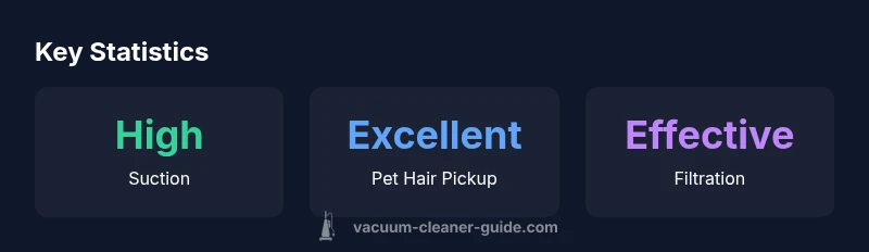 Key statistics for Dyson Ball Animal Pro review