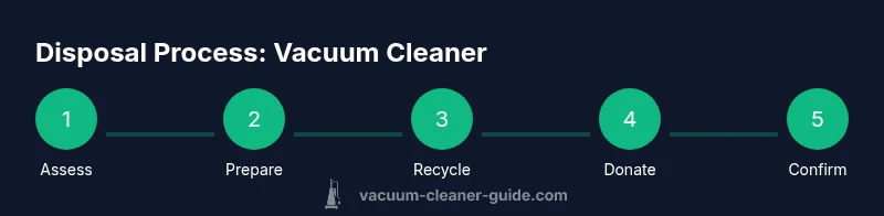 Process diagram for disposing of a vacuum cleaner